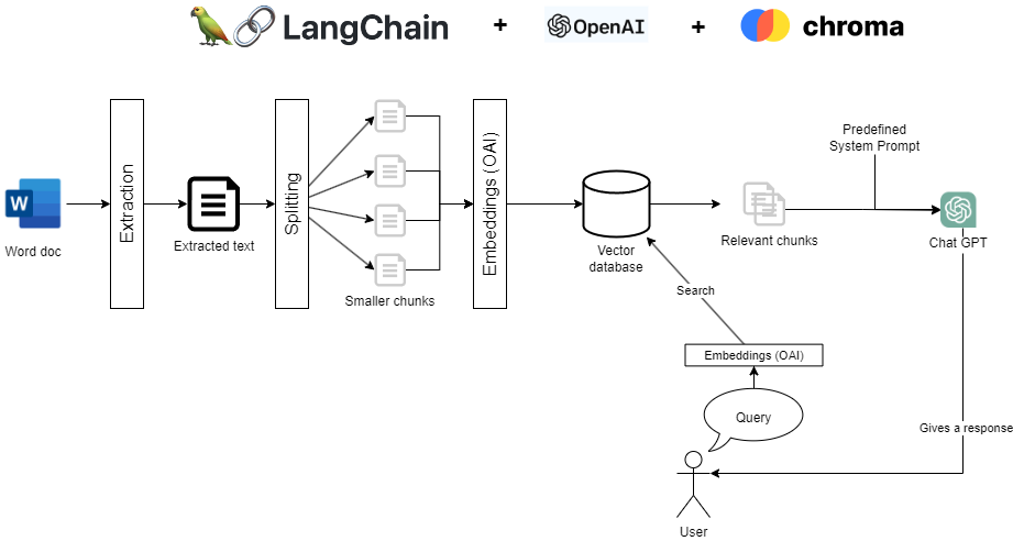 DIY Support Chatbots: Creating Your First AI Assistant on Your Own Documentation